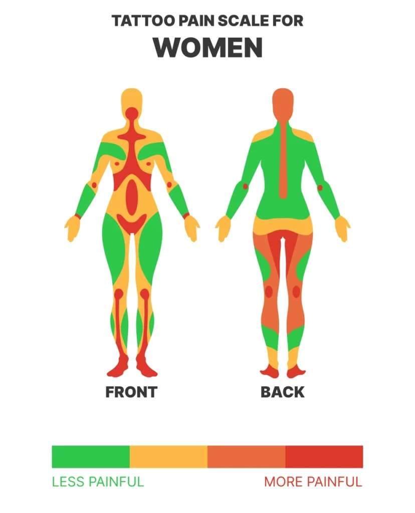 Infographic showing tattoo pain levels on different female body parts, from low to high sensitivity
