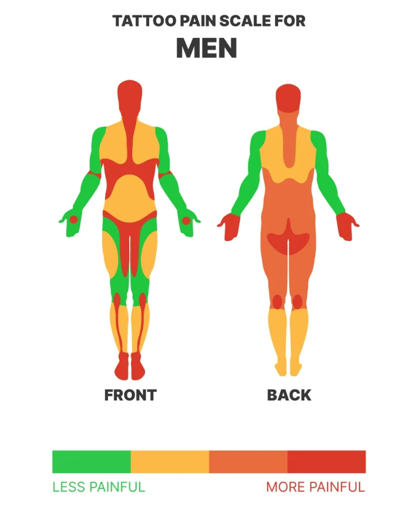 Infographic showing tattoo pain levels on different male body parts, from low to high sensitivity